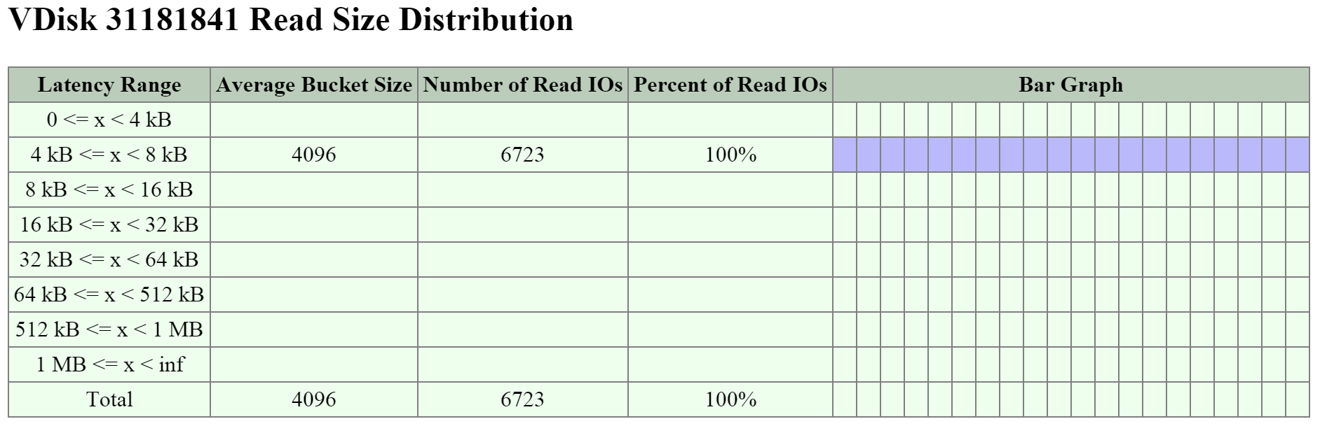 2009 Page - vDisk Stats - Read I/O Size