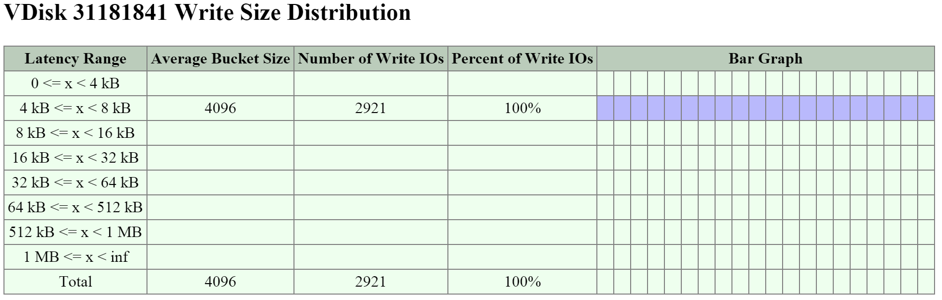 2009 Page - vDisk Stats - Write I/O Size