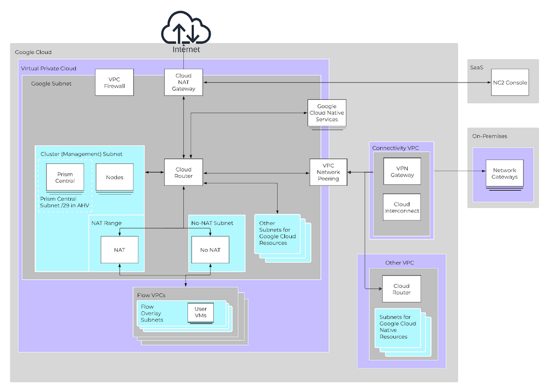 NC2 - Google Cloud VPC