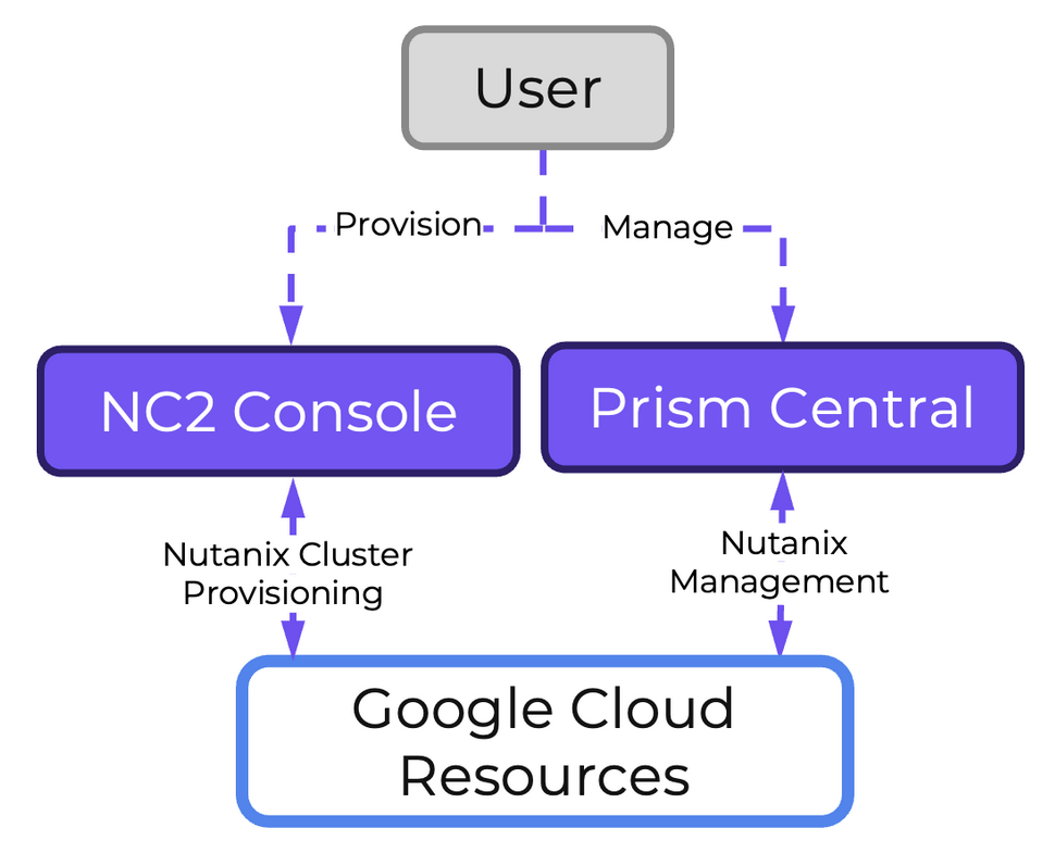 NC2 GC - Management