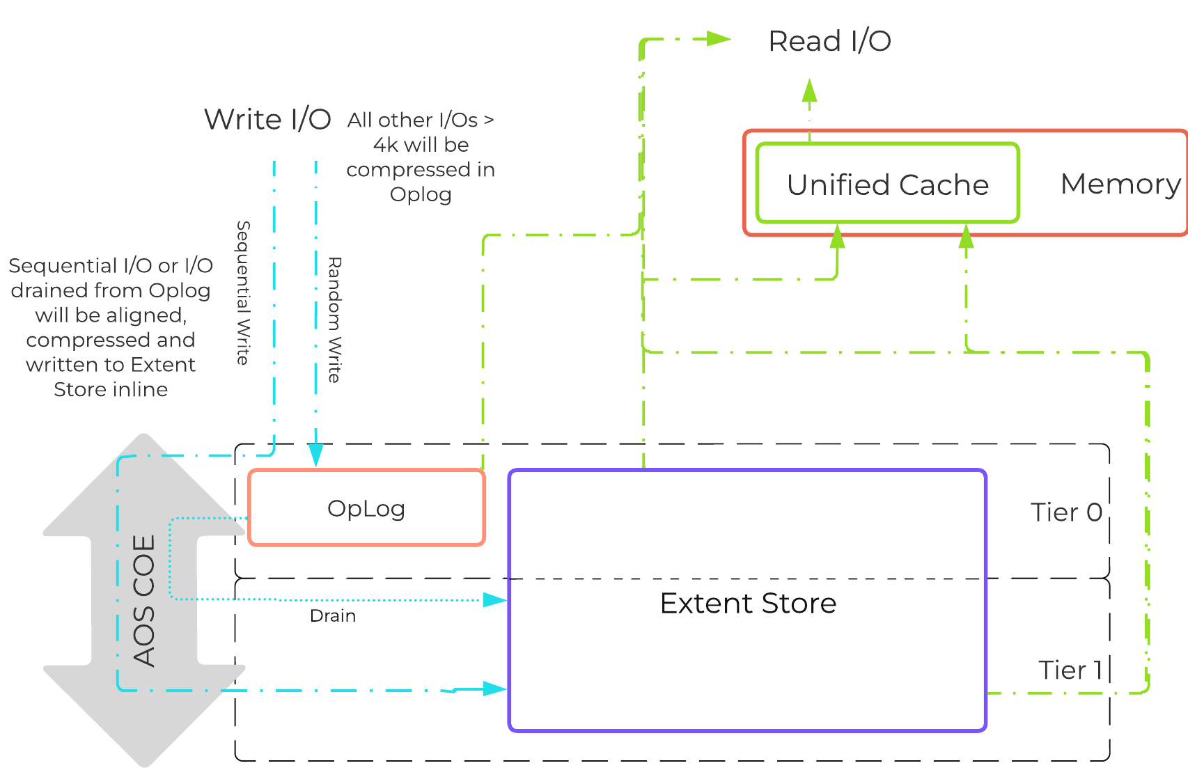 Inline Compression I/O Path