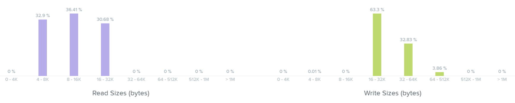 I/O Metrics - I/O Size histogram