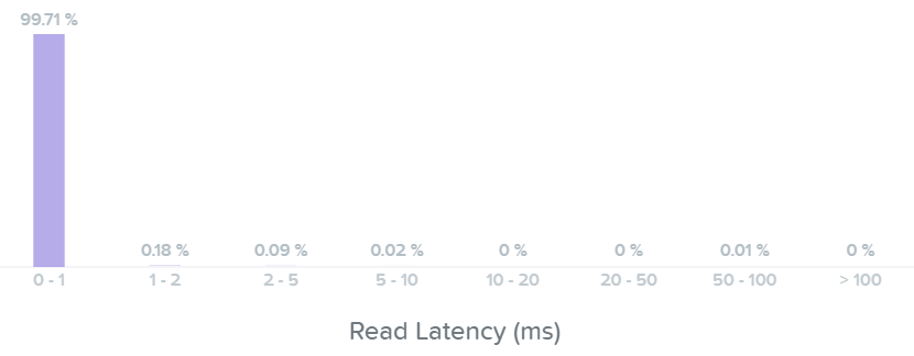 I/O Metrics - Read Latency histogram