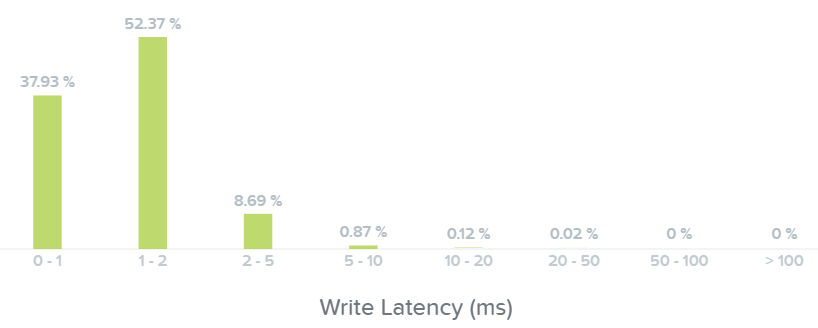 I/O Metrics - Write Latency histogram