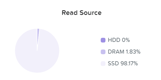 I/O Metrics - Read Source SSD