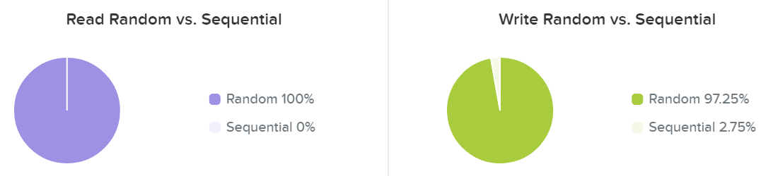 I/O Metrics - RW Random vs. Sequential