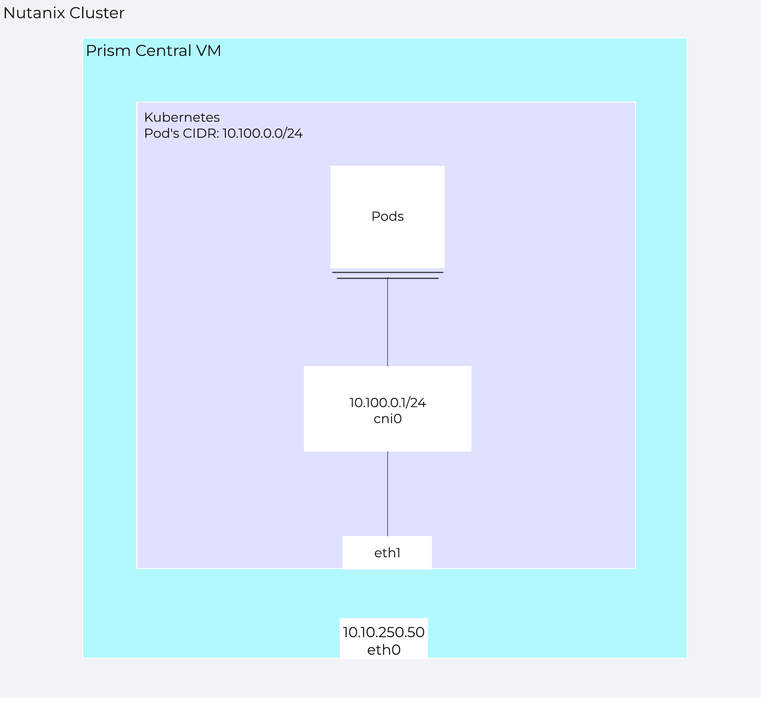 Single-node PC