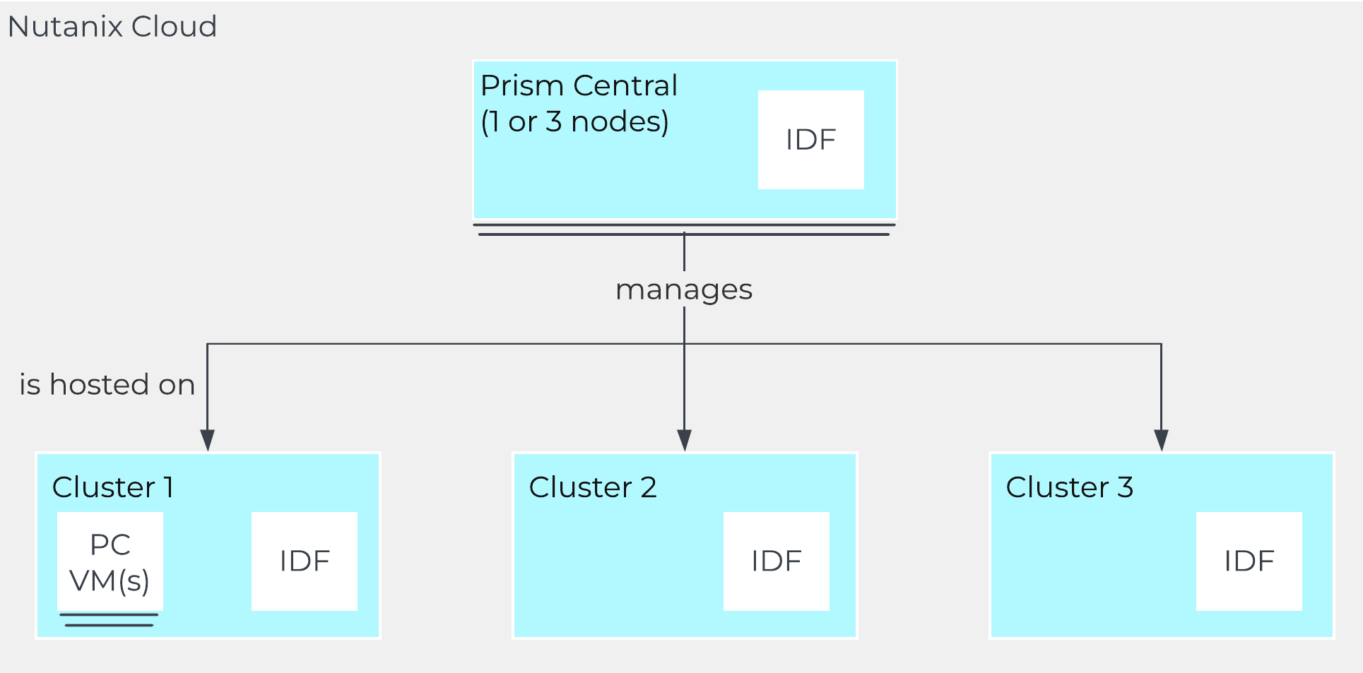 Prism Central Architecture