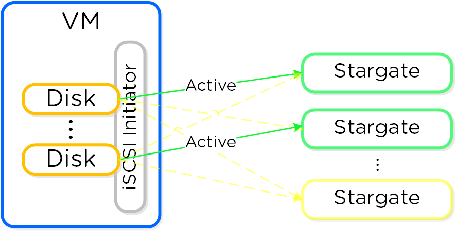 Volumes - Multi-Path