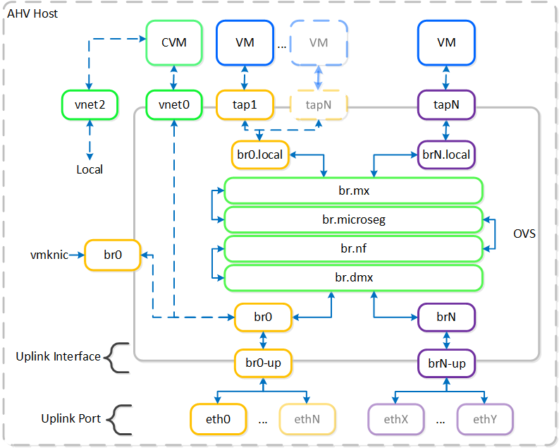 Networking diagram inside the Acropolis KVM Host