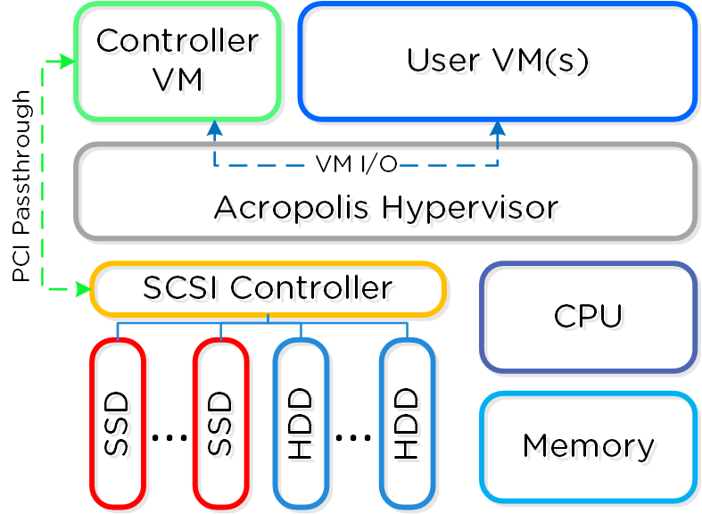 The Nutanix Cloud Bible