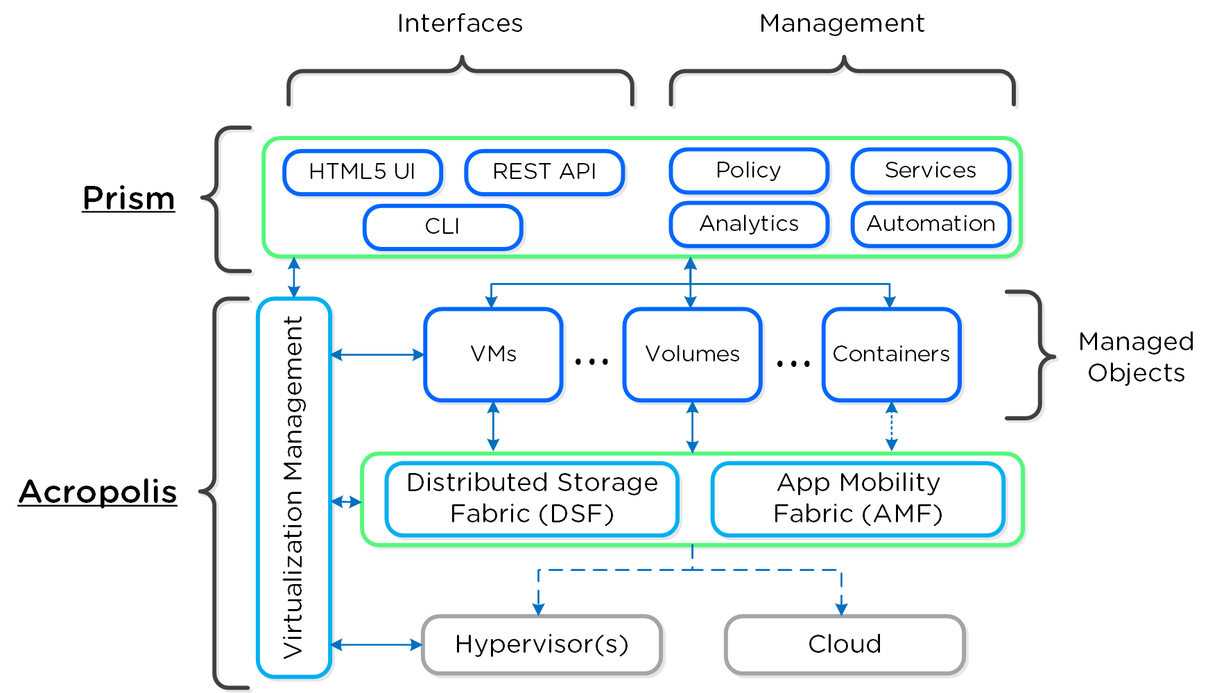 Nutanix Platform - Circa 2014