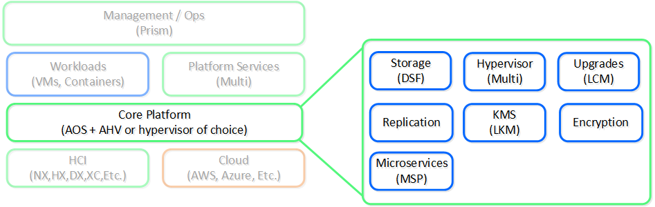 Nutanix Platform - AOS Core