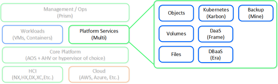 Nutanix Platform - Services