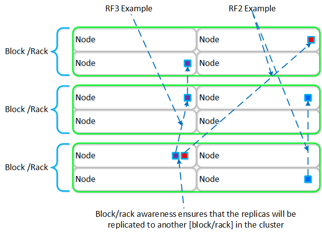 Block/Rack Aware Replica Placement