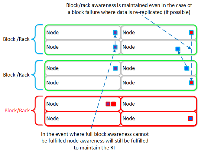 Block/Rack Failure Replica Placement