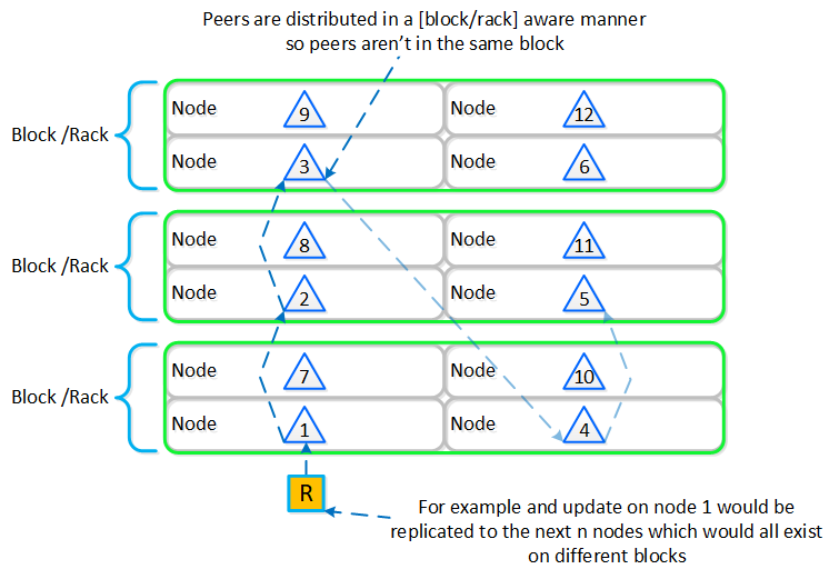 Cassandra Node Block/Rack Aware Placement