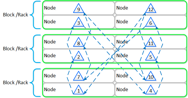 Full Cassandra Node Block/Rack Aware Placement