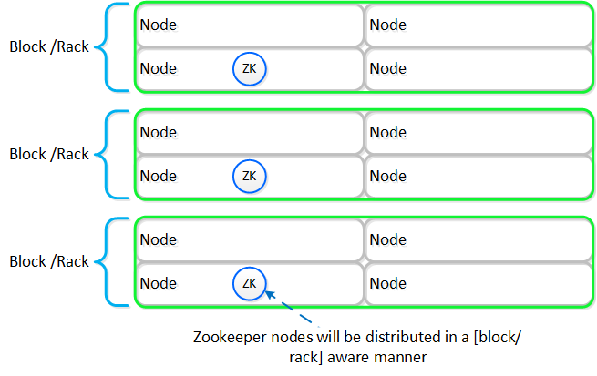 Zookeeper Block/Rack Aware Placement