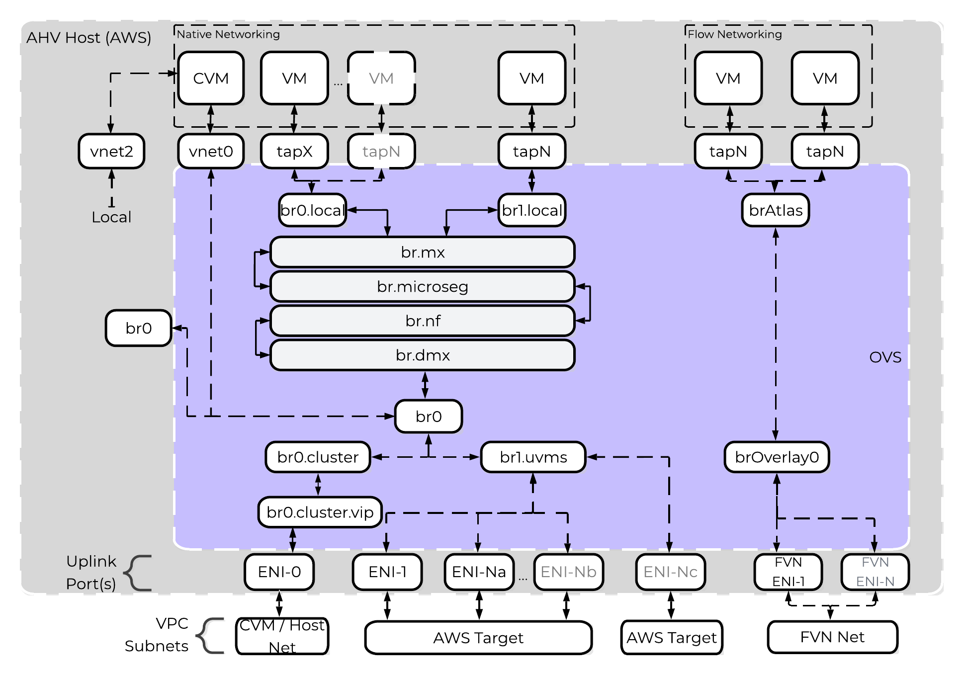 NC2A - OVS Architecture