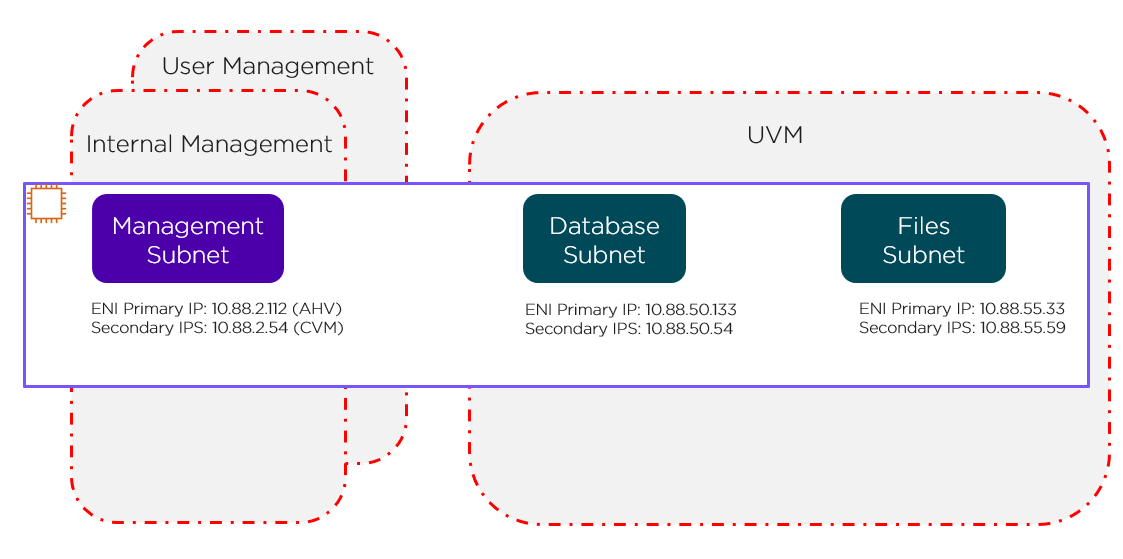 Default NC2 - AWS - Security groups