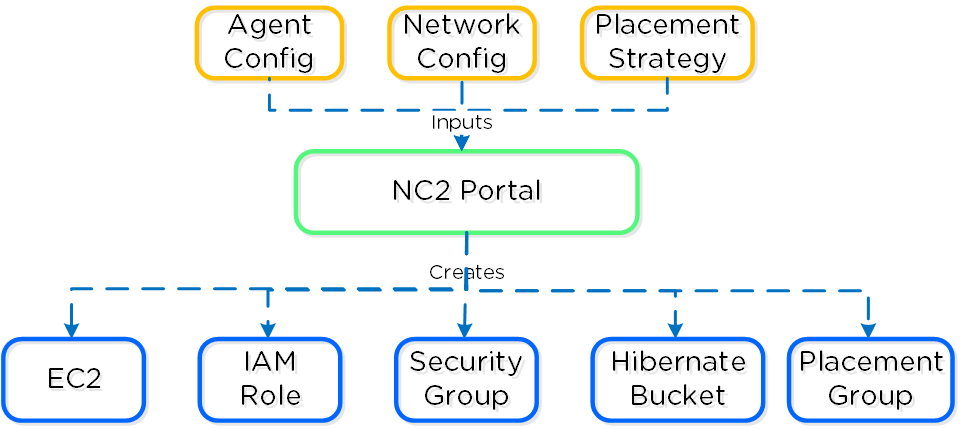 NC2A - Cluster Orchestrator Inputs