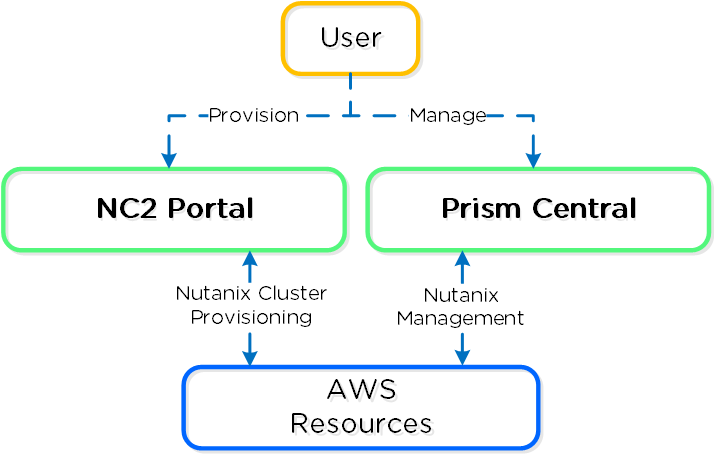 NC2A - Overview