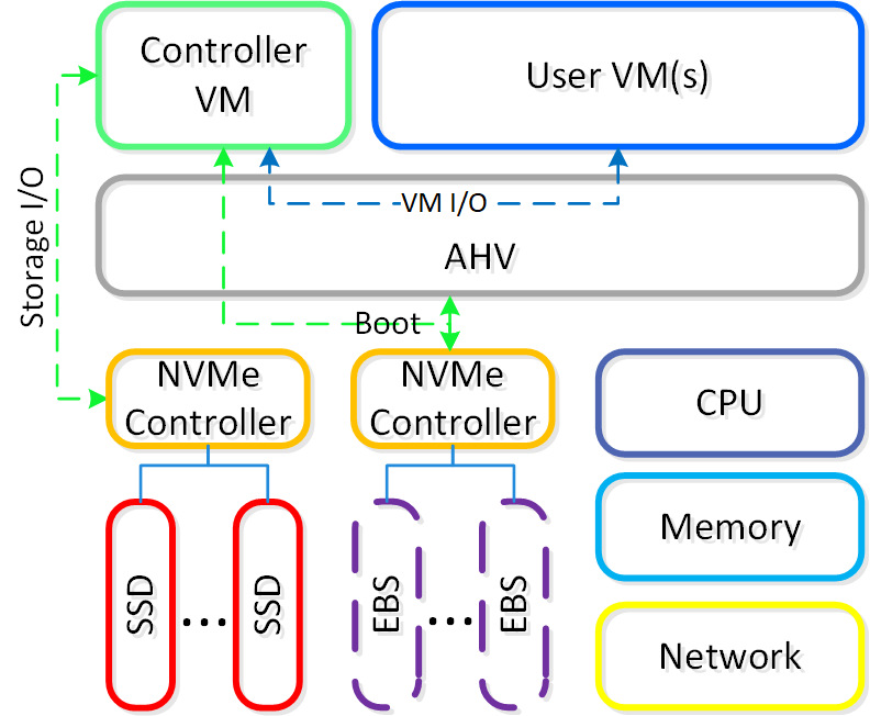 NC2A - Node Architecture