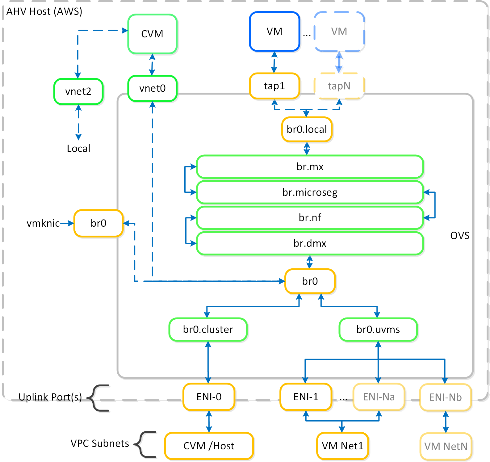 NC2A - OVS Architecture