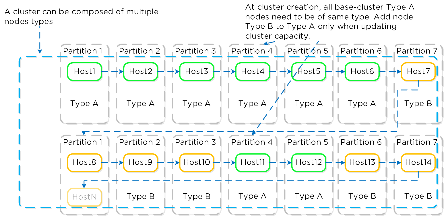Nutanix Clusters on AWS - Partition Placement