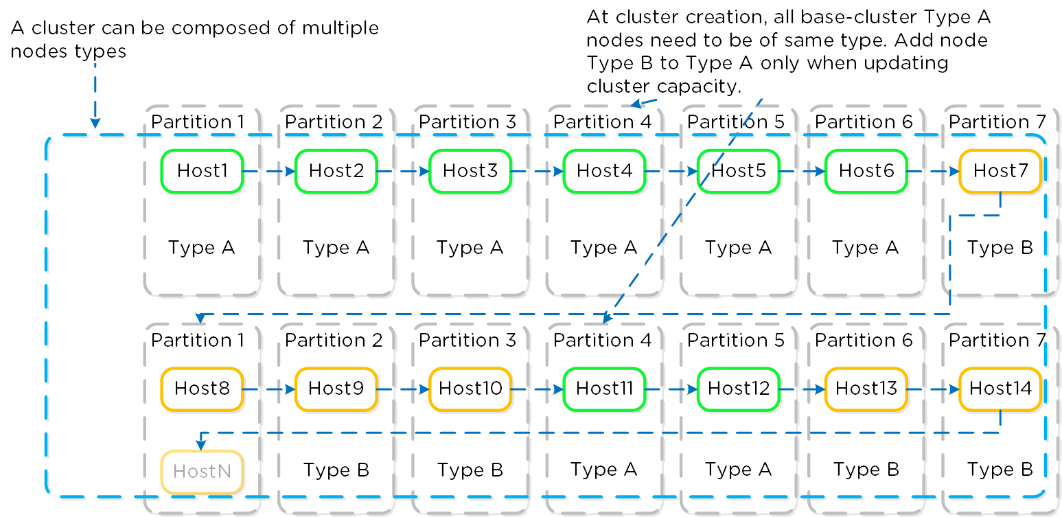 NC2A - Partition Placement