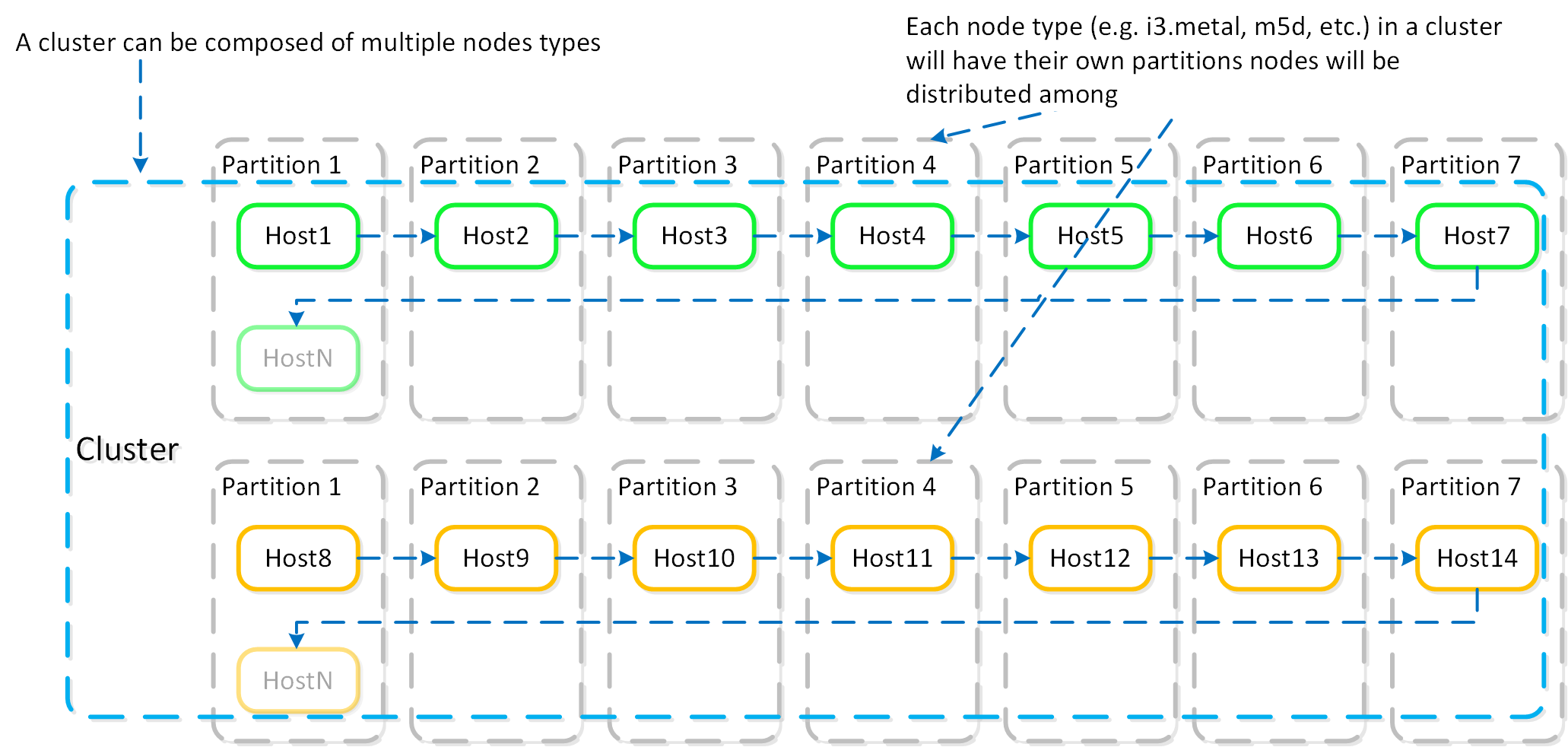 Nutanix Clusters on AWS - Partition Placement (Multi)