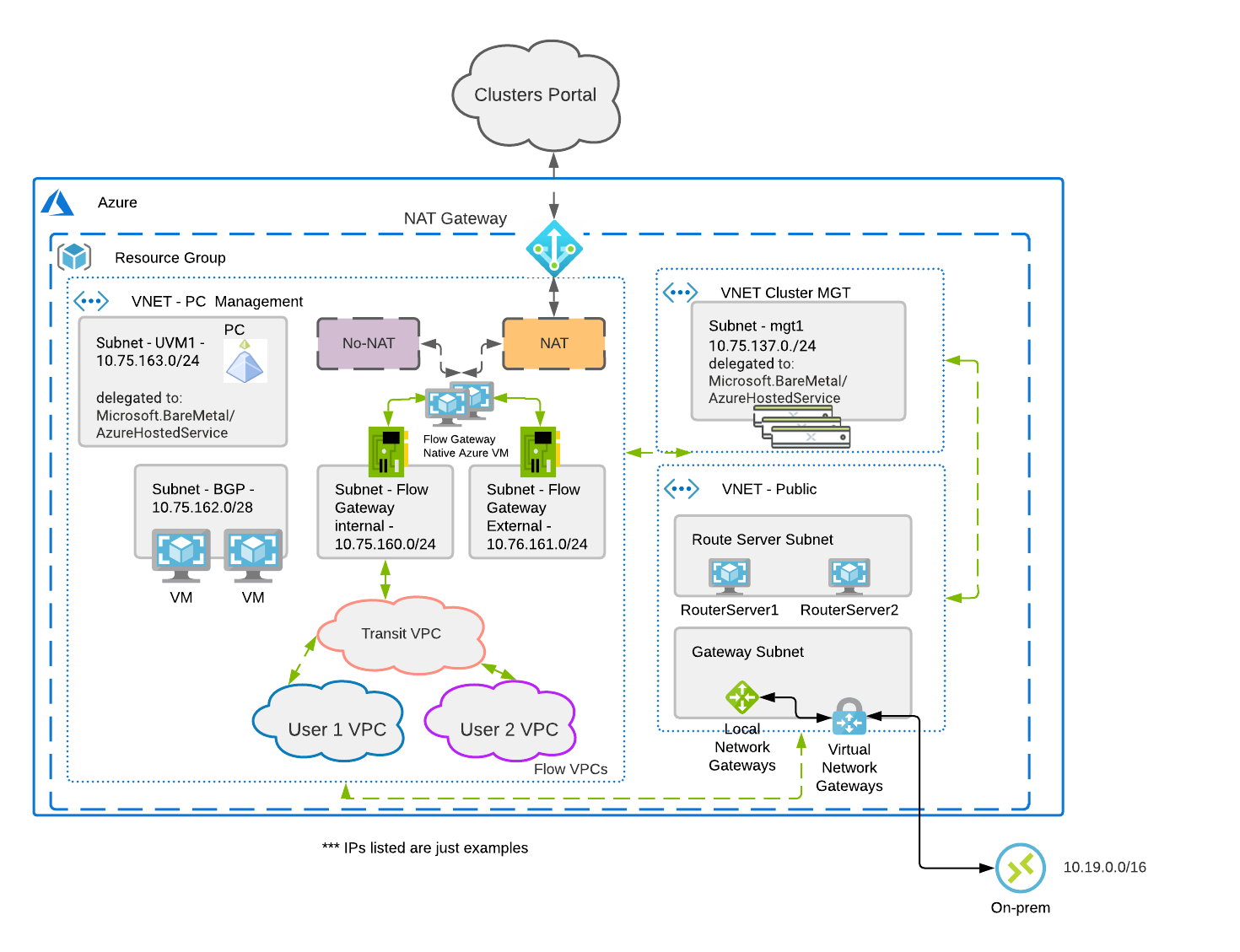 NC2A - Azure VPC