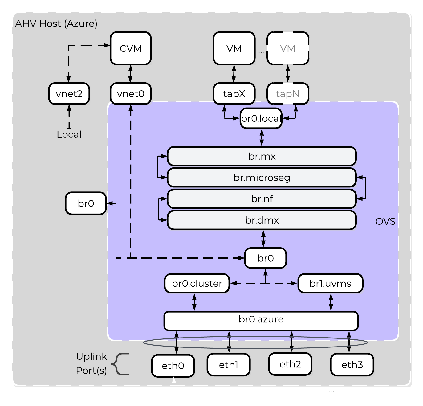 NC2A - OVS Architecture