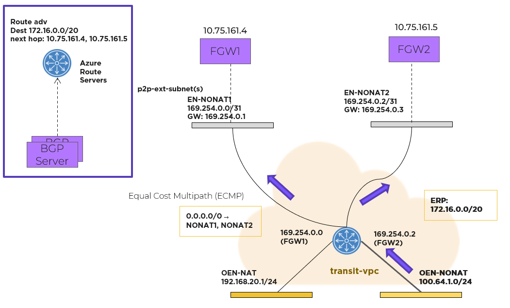 Azure - Nutanix Cloud Clusters - Flow Gateaway - noNAT