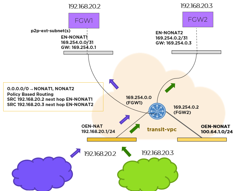 Azure - Nutanix Cloud Clusters - Flow Gateaway - NAT