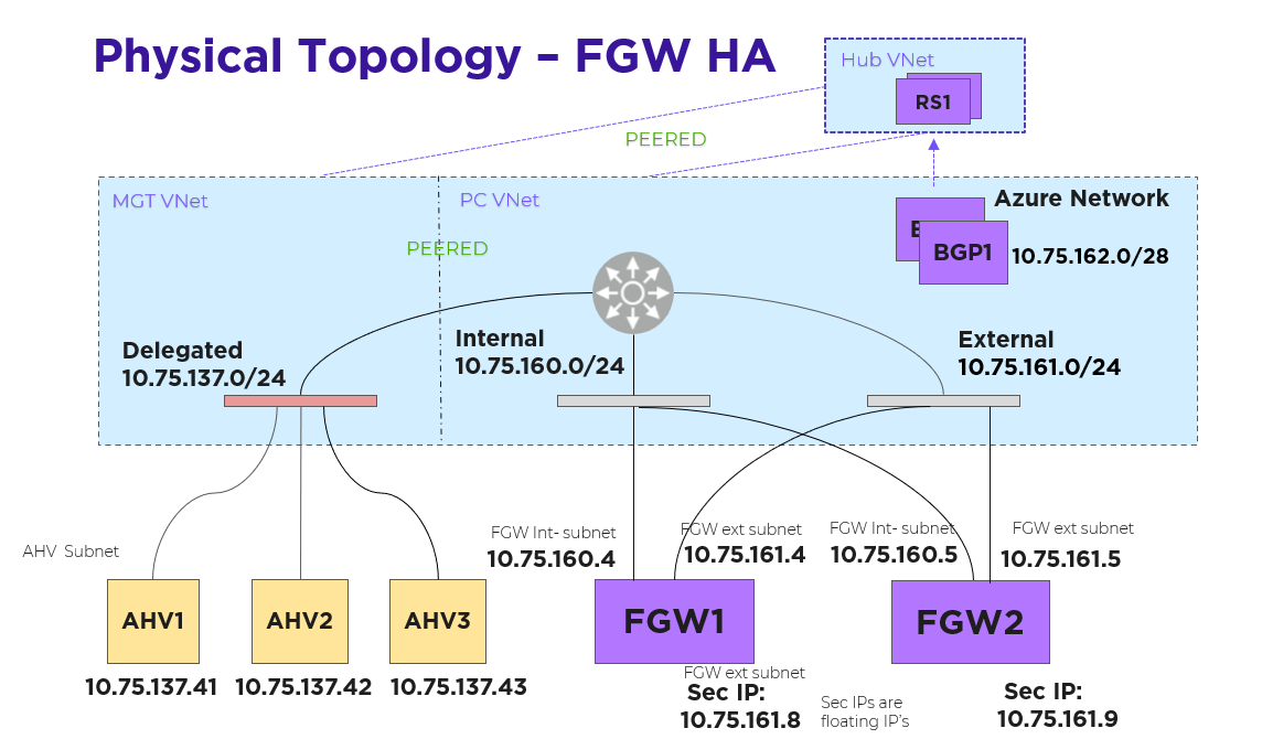 High-Level Flow Virtual Networking Gateway VM Deployment