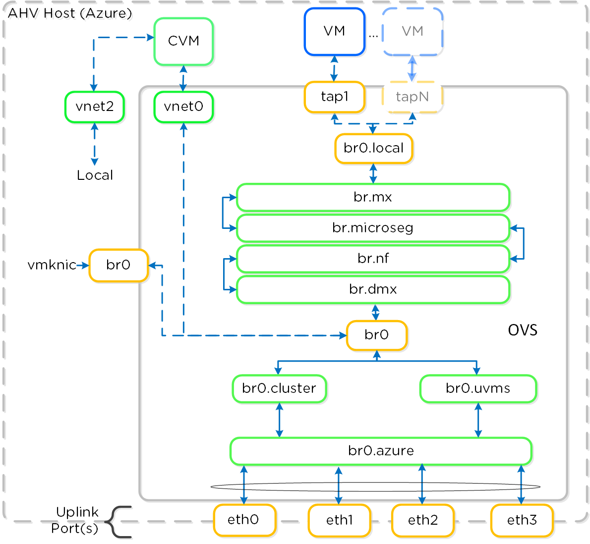 NC2A - OVS Architecture