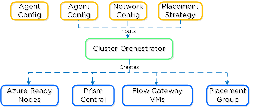 NC2A - Cluster Orchestrator Inputs