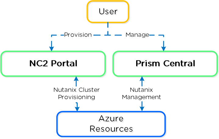 NC2A - Overview