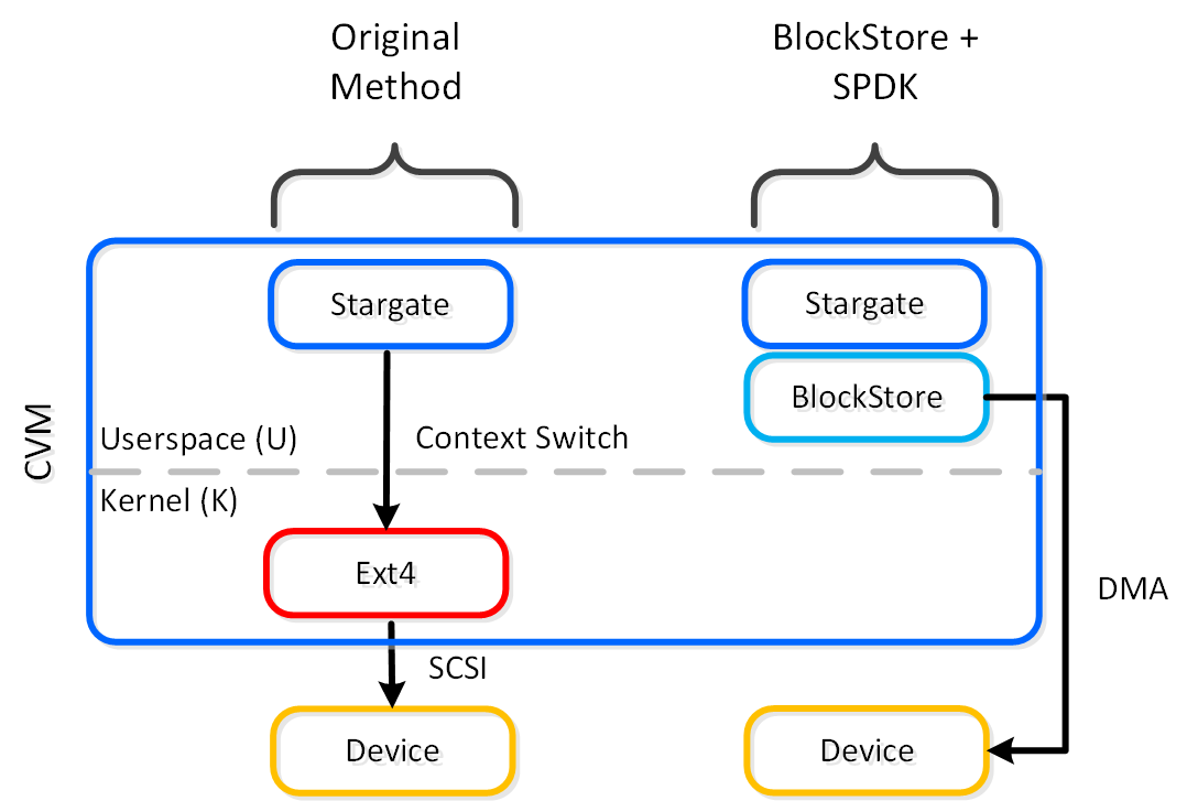 Stargate - Device I/O Path