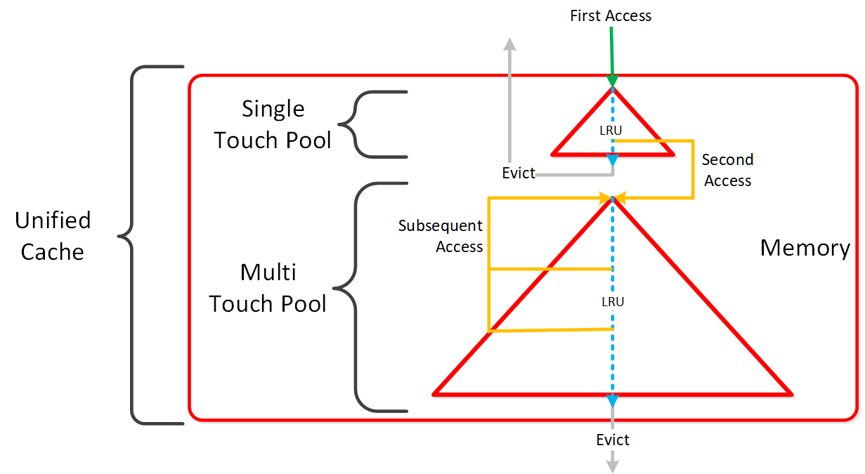 AOS Unified Cache