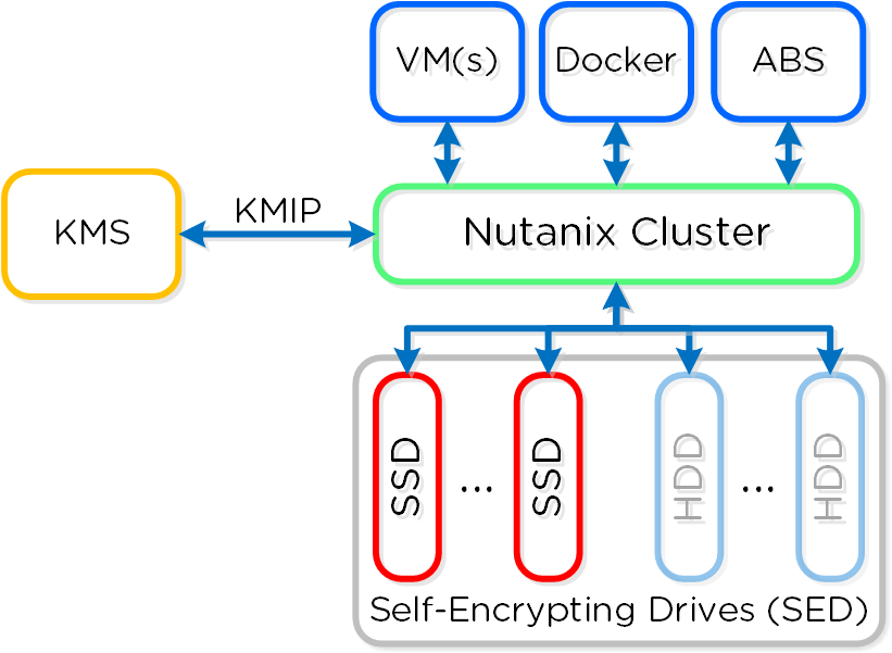 Data Encryption - SED