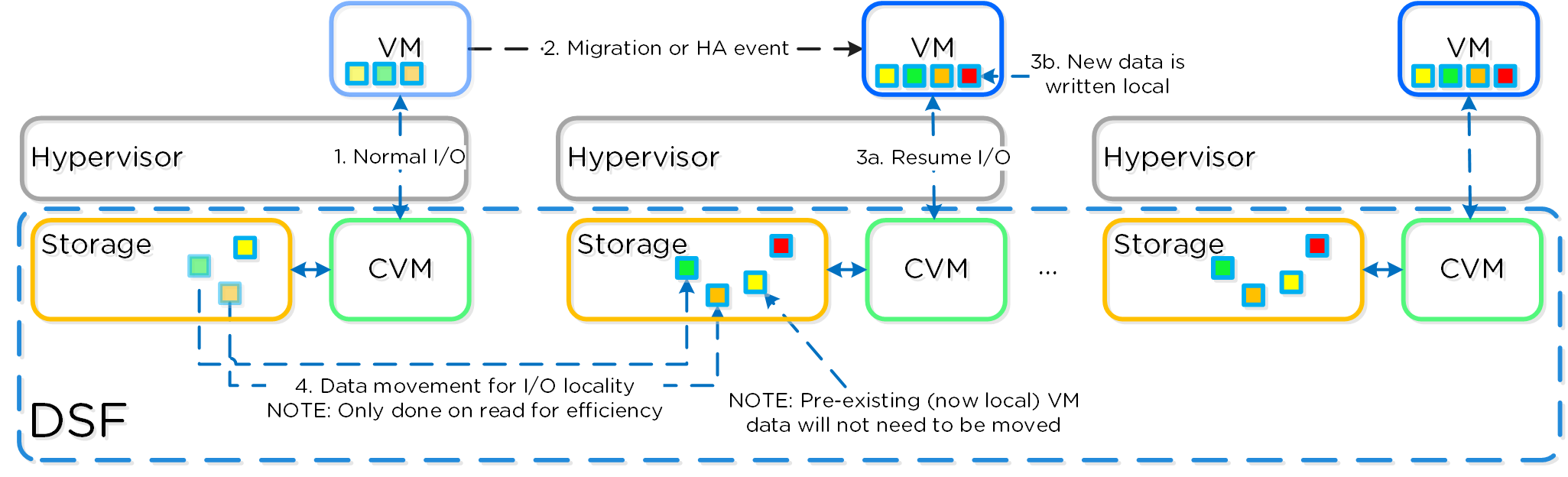 Data Locality