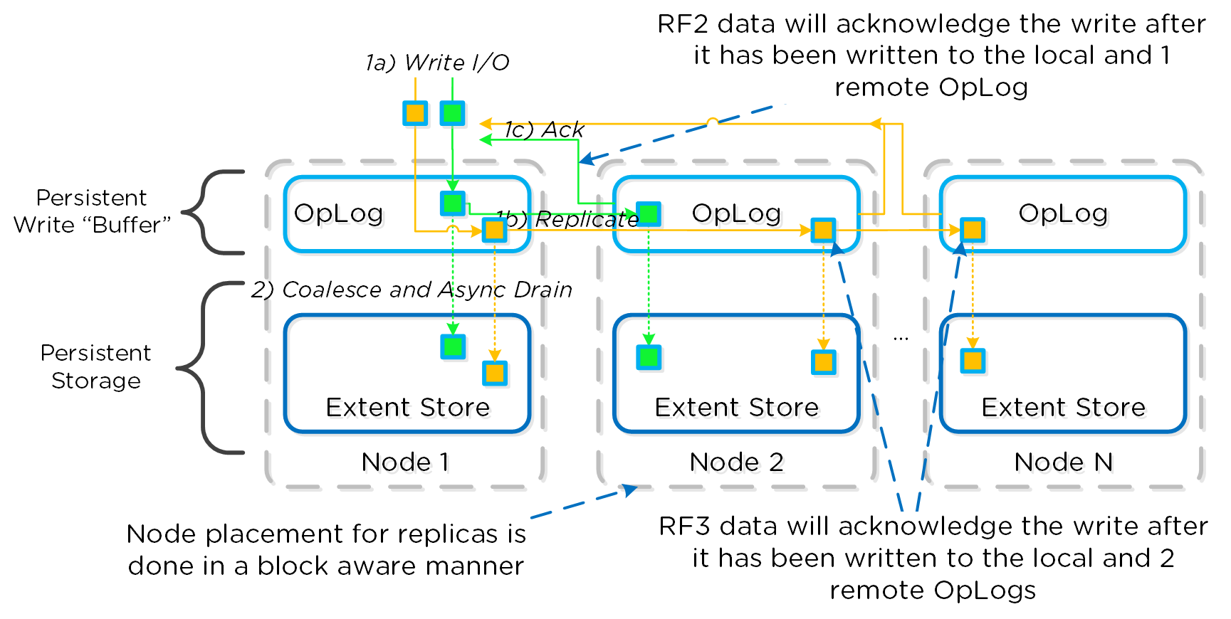 AOS Data Protection