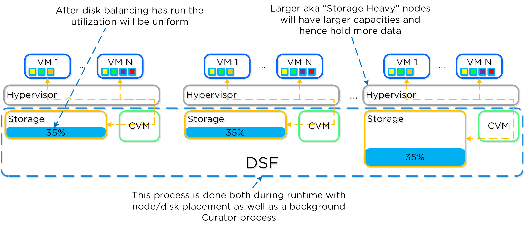 Disk Balancing - Balanced State