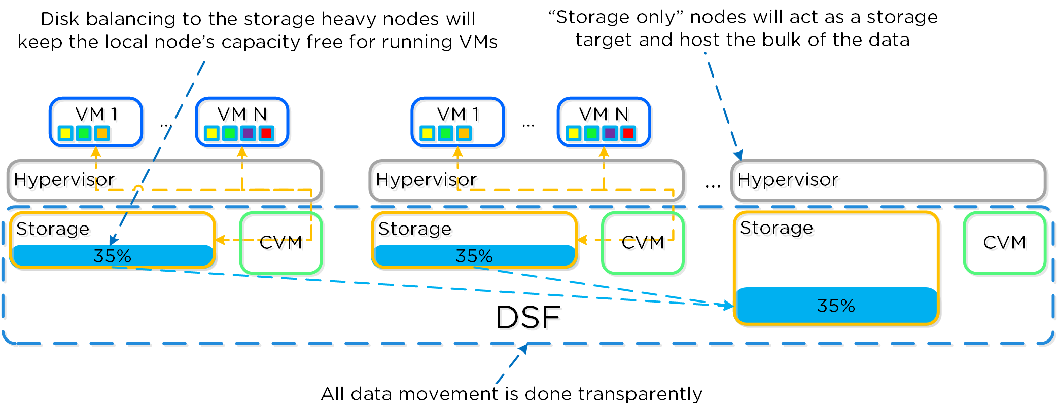 Disk Balancing - Storage Only Node