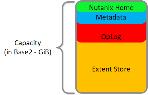 Performance Drive Breakdown