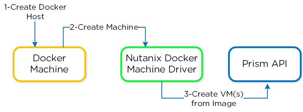 Docker - Host Creation Workflow