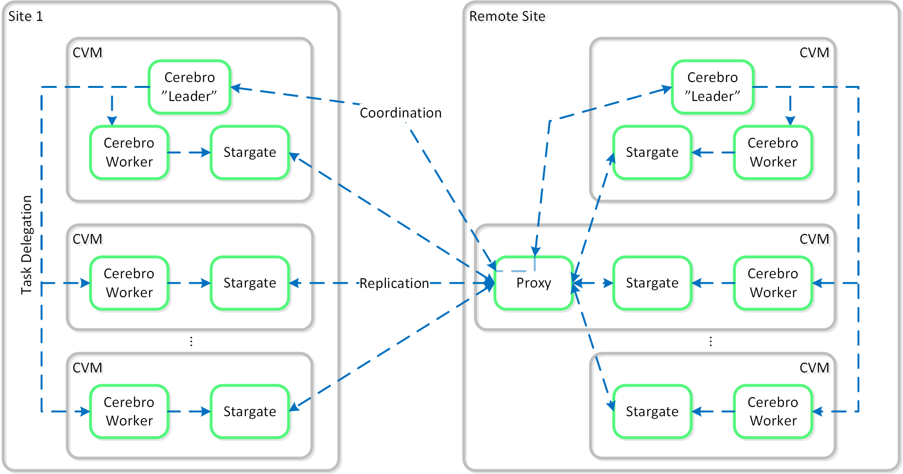 Replication Architecture - Proxy